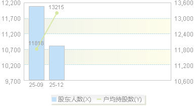920961(920961)股东户数变动图