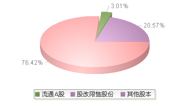 200056(200056)股本结构图
