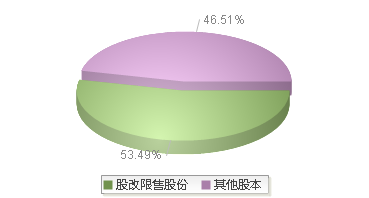 200468(200468)股本结构图