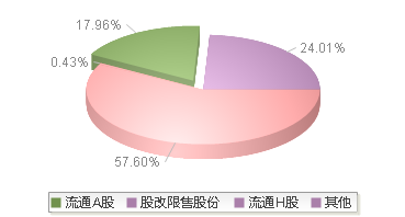 200488(200488)股本结构图