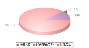 900909(900909)股本结构图