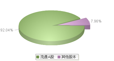 900913(900913)股本结构图
