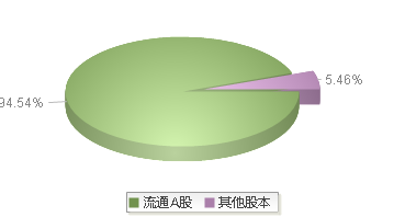 900937(900937)股本结构图