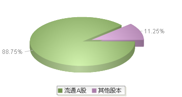 900938(900938)股本结构图