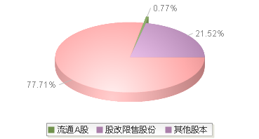 900946(900946)股本结构图