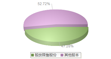 900957(900957)股本结构图