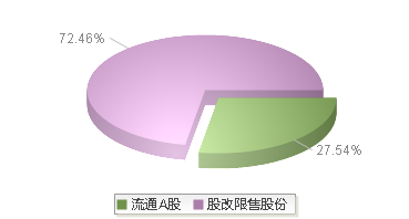 920022(920022)股本结构图