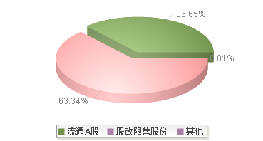 920046(920046)股本结构图