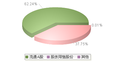920056(920056)股本结构图