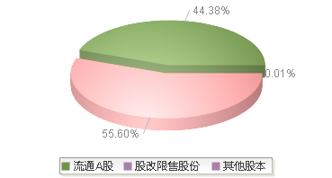 920061(920061)股本结构图