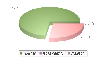 920080(920080)股本结构图