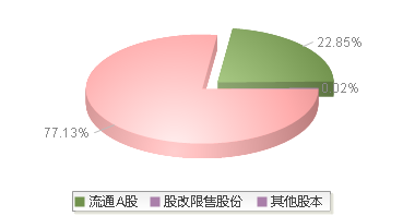 920106(920106)股本结构图