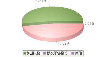 920128(920128)股本结构图