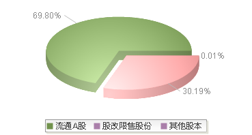 920180(920180)股本结构图