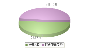 920223(920223)股本结构图