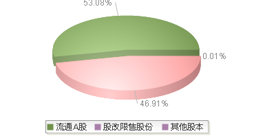 920230(920230)股本结构图