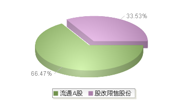 920252(920252)股本结构图