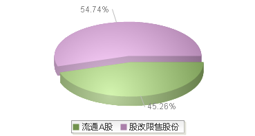 920351(920351)股本结构图