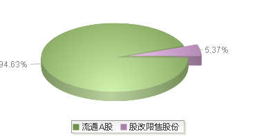 920371(920371)股本结构图