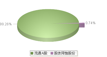 920394(920394)股本结构图