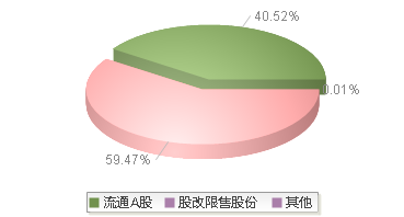 920403(920403)股本结构图
