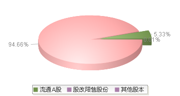 920476(920476)股本结构图