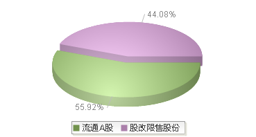 920505(920505)股本结构图