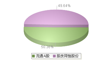 920693(920693)股本结构图