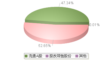 920821(920821)股本结构图