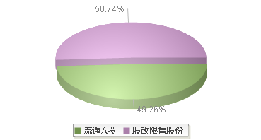 920870(920870)股本结构图