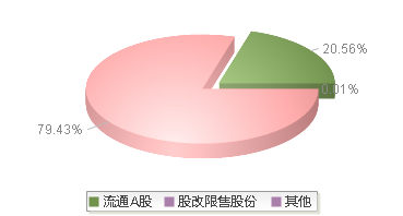 920879(920879)股本结构图