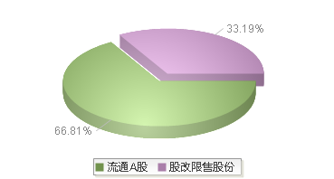 920942(920942)股本结构图