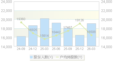 奥特维(688516)股东户数变动图